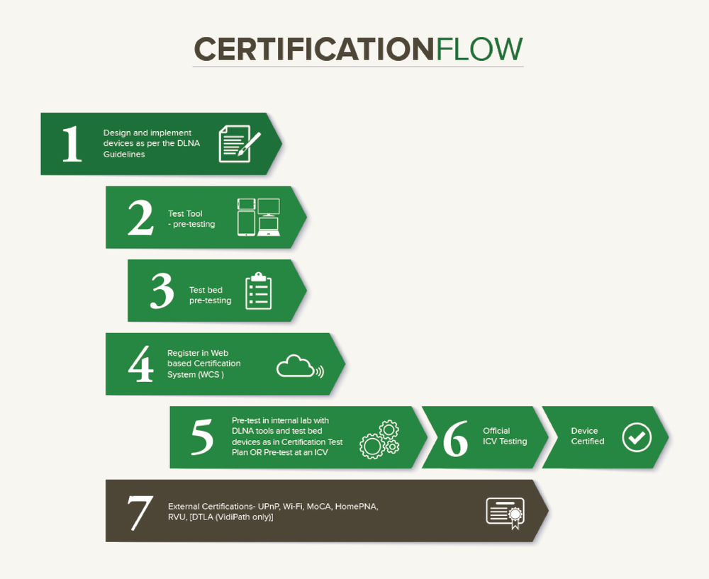 processus de certification DLNA